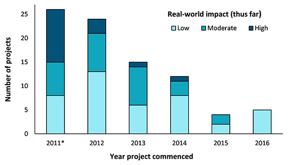Impact Report Figure 1